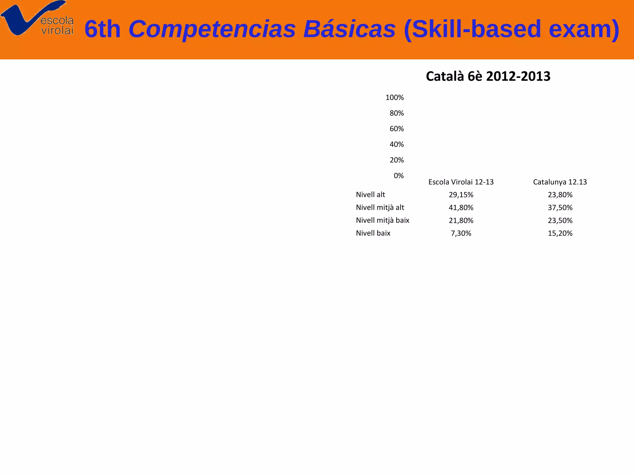 6th Competencias Básicas (Skill-based exam)
Català 6è 2012-2013
100%
80%
60%
40%
20%
0%

Escola Virolai 12-13

Catalunya 12.13

Nivell alt

29,15%

23,80%

Nivell mitjà alt

41,80%

37,50%

Nivell mitjà baix

21,80%

23,50%

Nivell baix

7,30%

15,20%

 