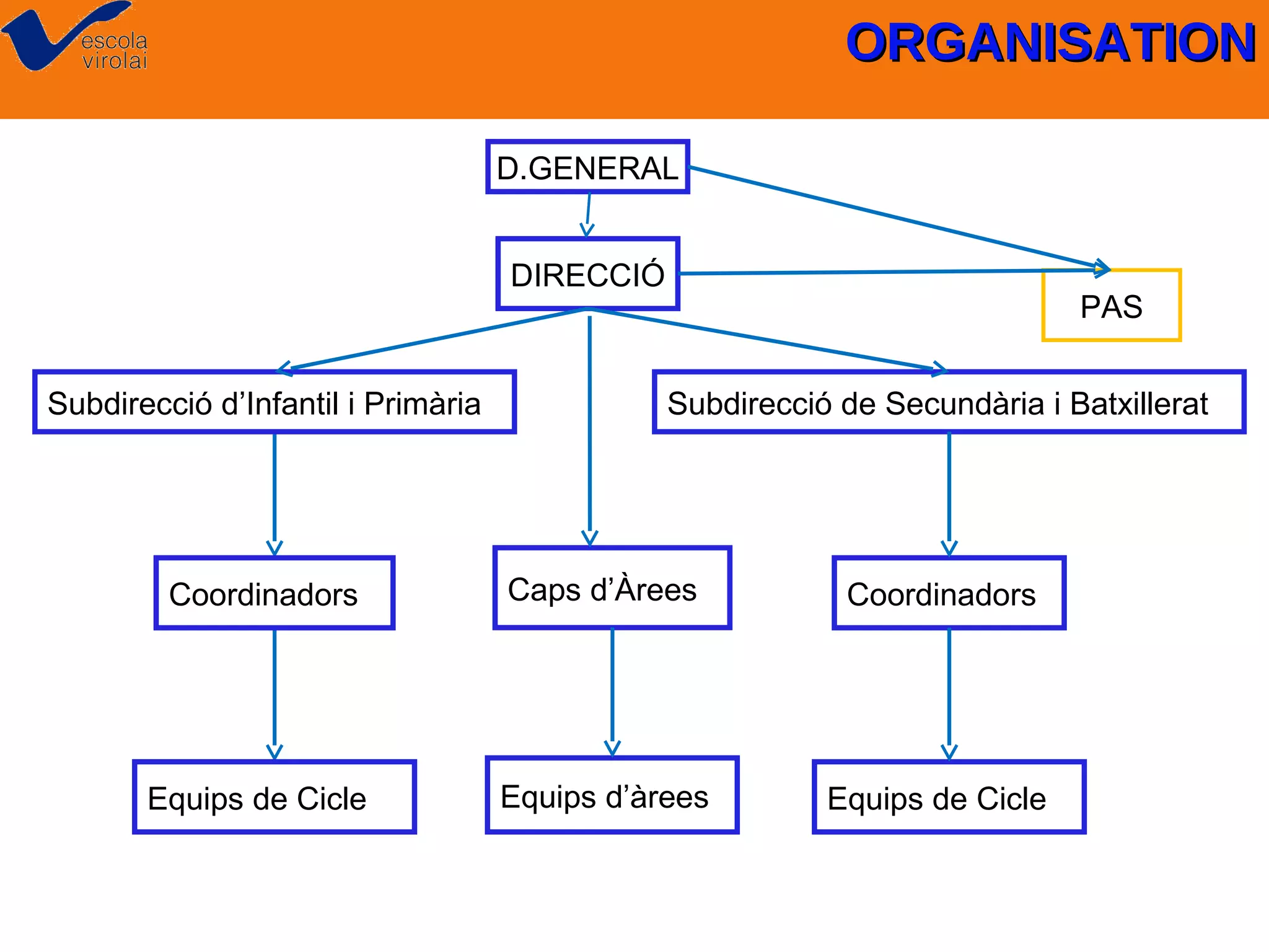 ORGANISATION
D.GENERAL
DIRECCIÓ

Subdirecció d’Infantil i Primària

PAS
Subdirecció de Secundària i Batxillerat

Coordinadors

Caps d’Àrees

Coordinadors

Equips de Cicle

Equips d’àrees

Equips de Cicle

 