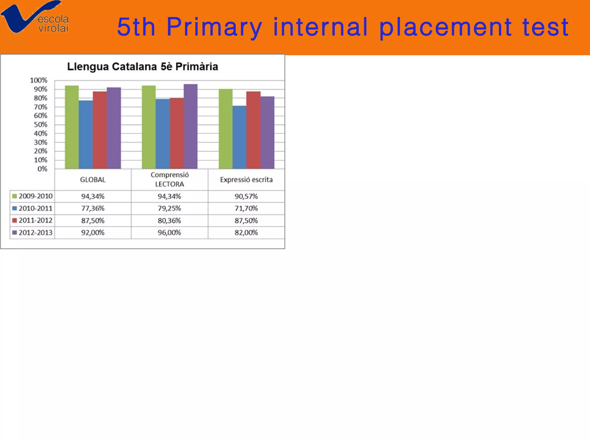 5th Primary internal placement test

 