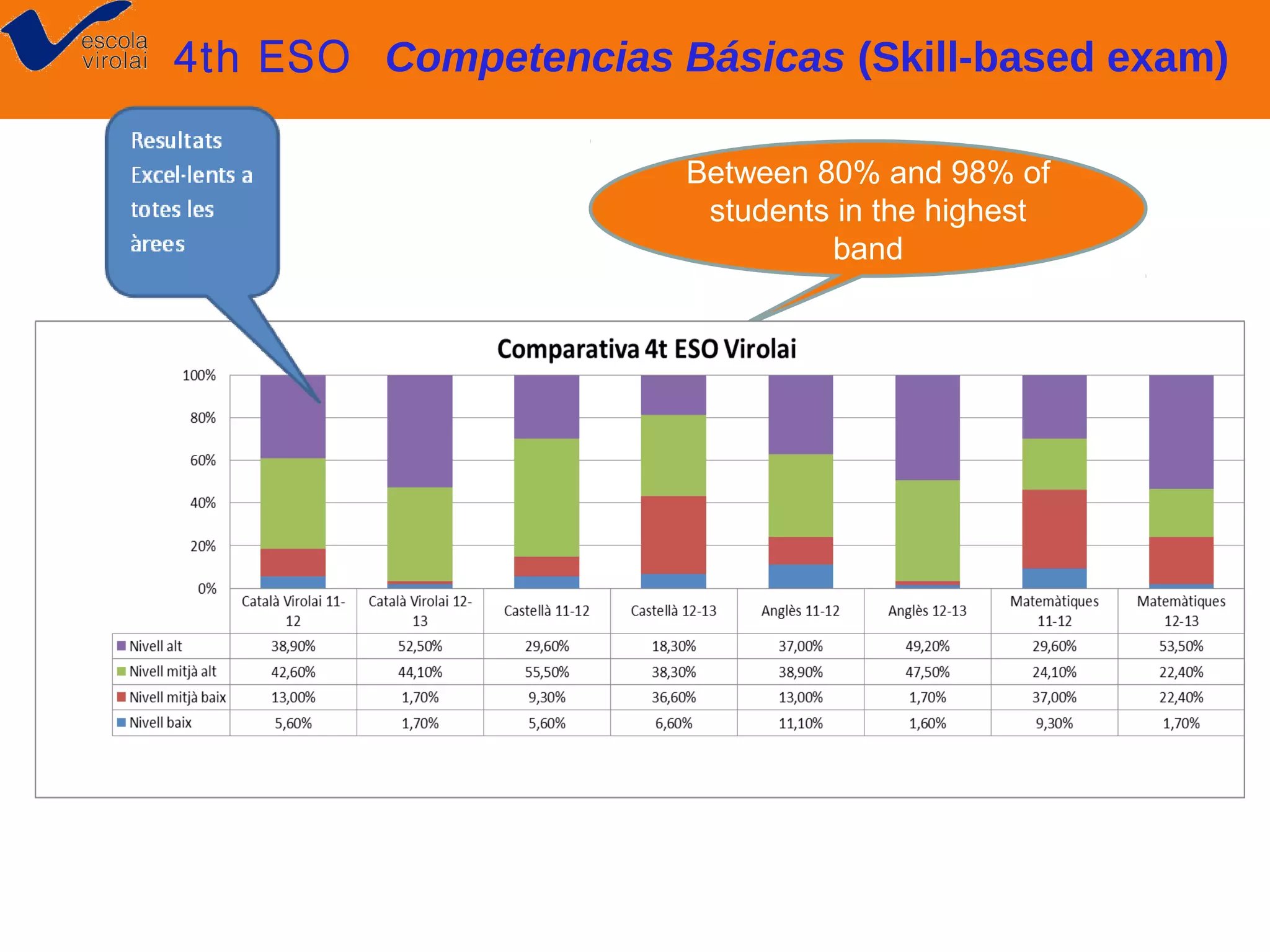 4th ESO Competencias Básicas (Skill-based exam)
Between 80% and 98% of
students in the highest
band

 