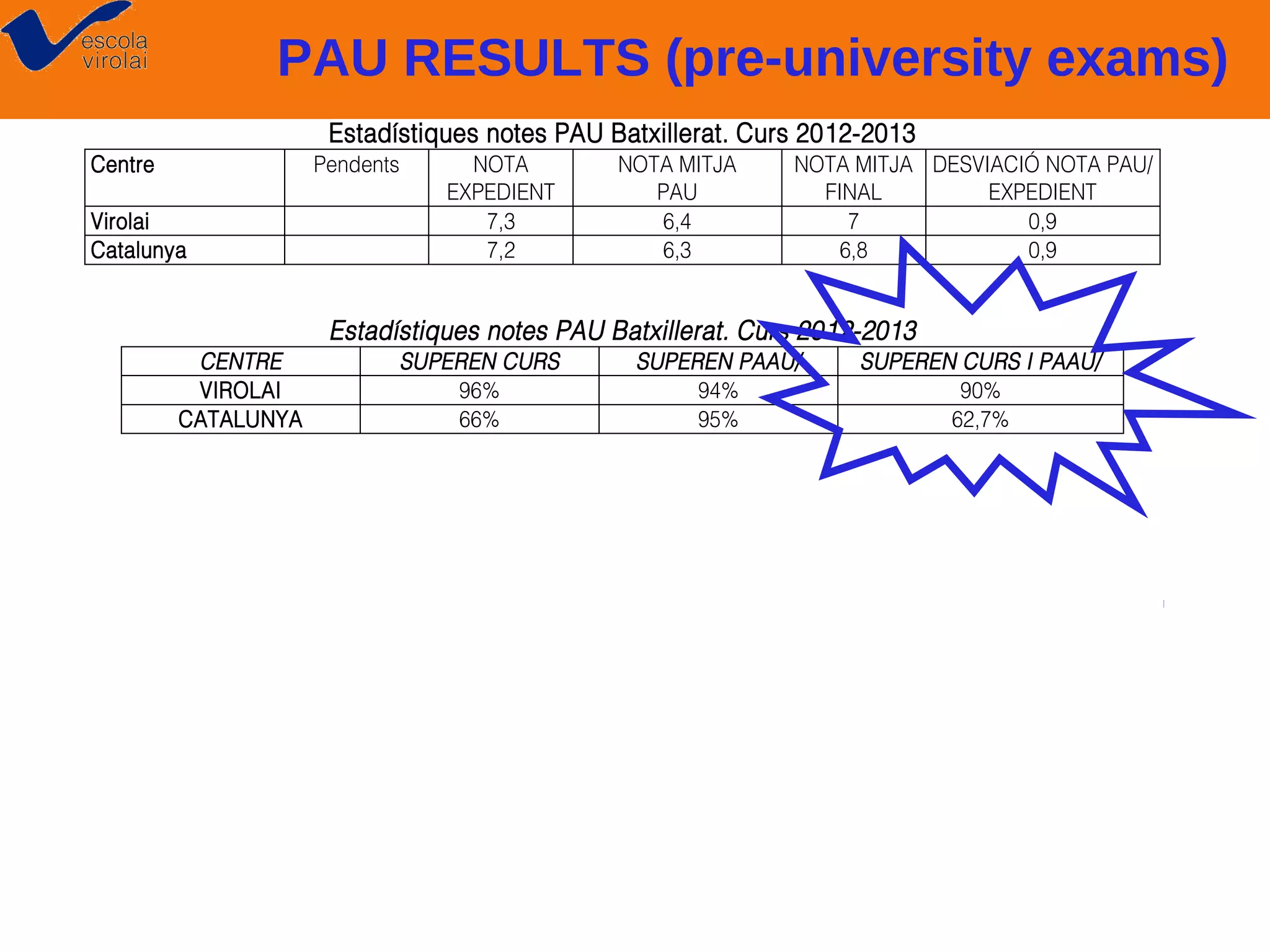 PAU RESULTS (pre-university exams)
Estadístiques notes PAU Batxillerat. Curs 2012-2013
Centre

Pendents

Virolai
Catalunya

NOTA
EXPEDIENT
7,3
7,2

NOTA MITJA
PAU
6,4
6,3

NOTA MITJA DESVIACIÓ NOTA PAU/
FINAL
EXPEDIENT
7
0,9
6,8
0,9

Estadístiques notes PAU Batxillerat. Curs 2012-2013
CENTRE
VIROLAI
CATALUNYA

SUPEREN CURS
96%
66%

SUPEREN PAAU/
94%
95%

SUPEREN CURS I PAAU/
90%
62,7%

 
