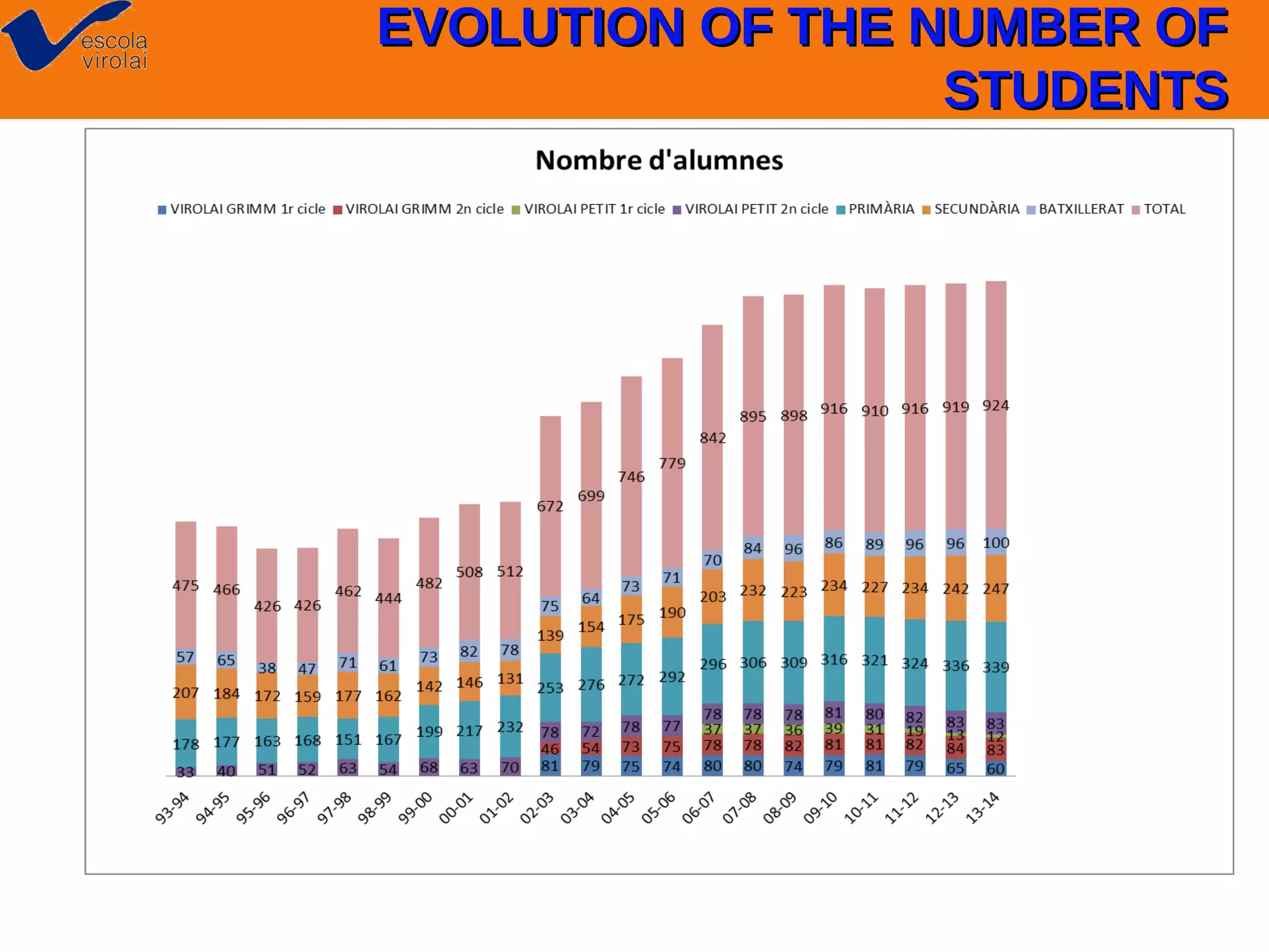EVOLUTION OF THE NUMBER OF
STUDENTS

 
