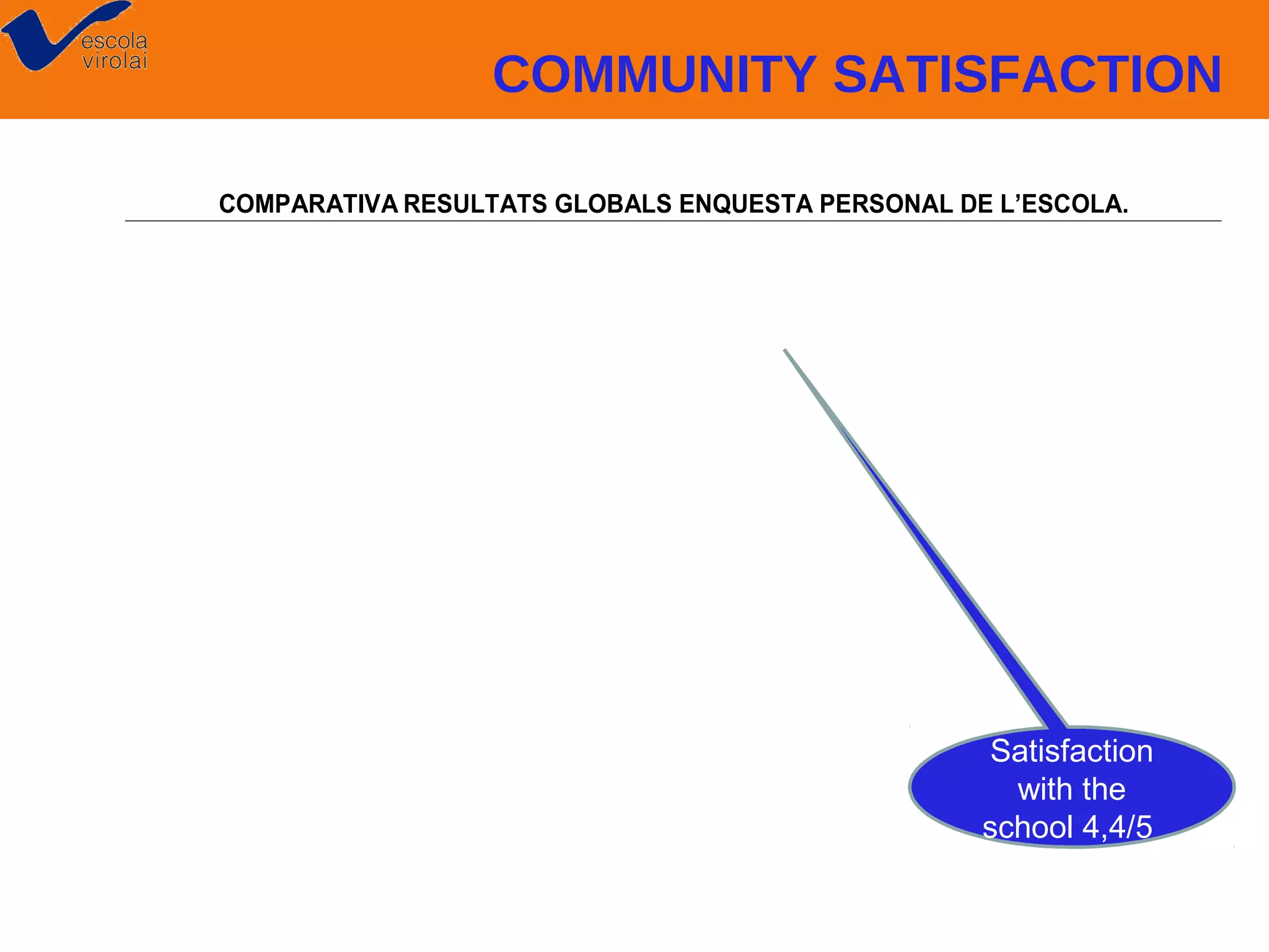 COMMUNITY SATISFACTION
COMPARATIVA RESULTATS GLOBALS ENQUESTA PERSONAL DE L’ESCOLA.

Satisfaction
with the
school 4,4/5

 