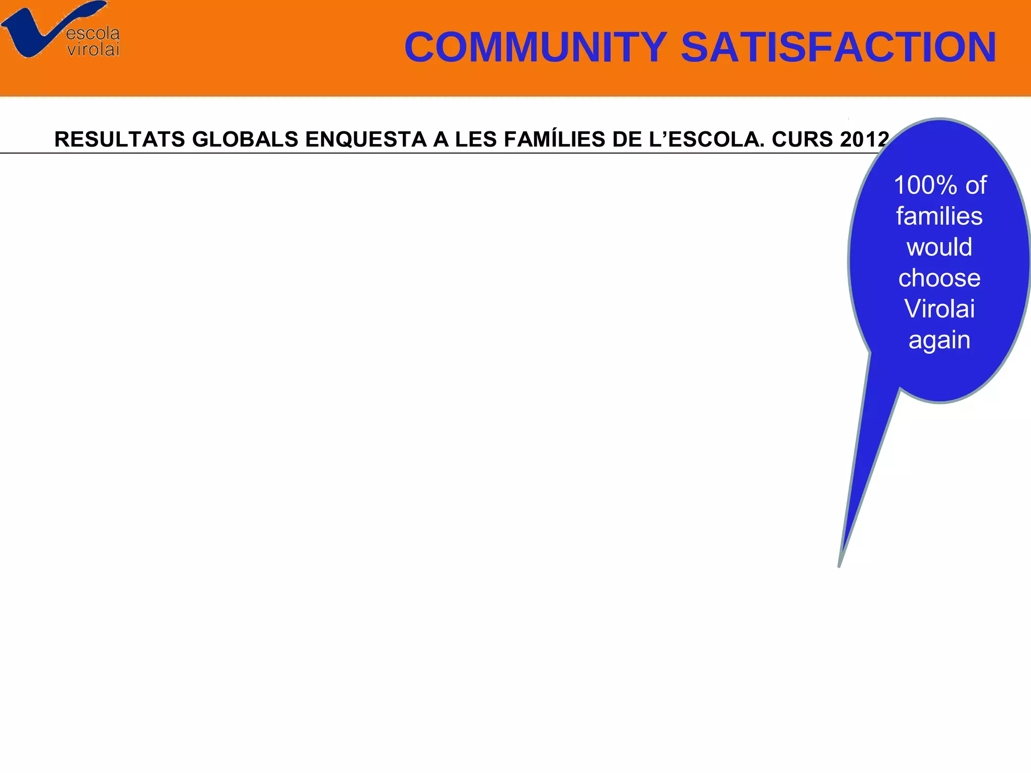 COMMUNITY SATISFACTION
RESULTATS GLOBALS ENQUESTA A LES FAMÍLIES DE L’ESCOLA. CURS 2012-2013

100% of
families
would
choose
Virolai
again

 