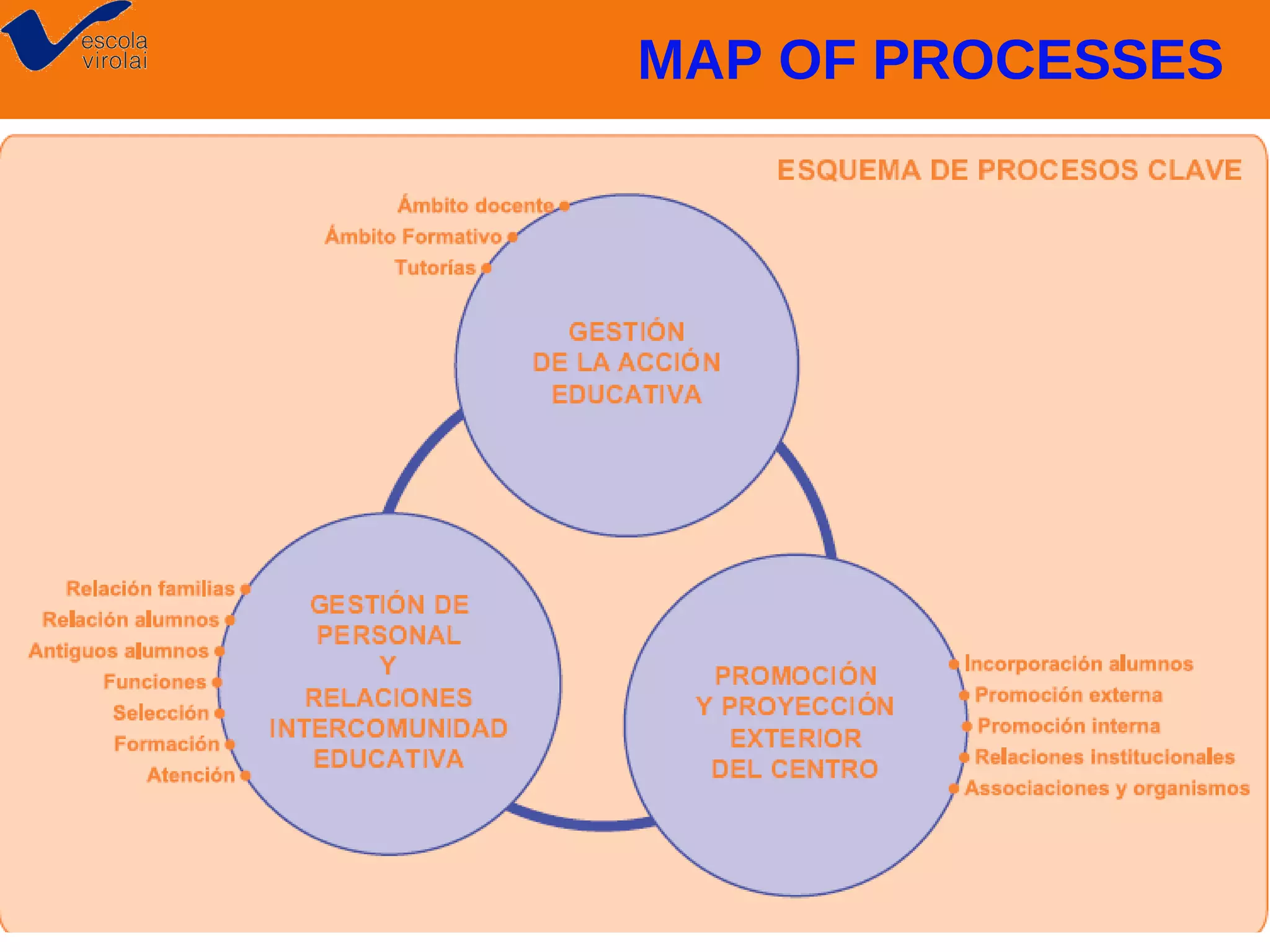 MAP OF PROCESSES

 