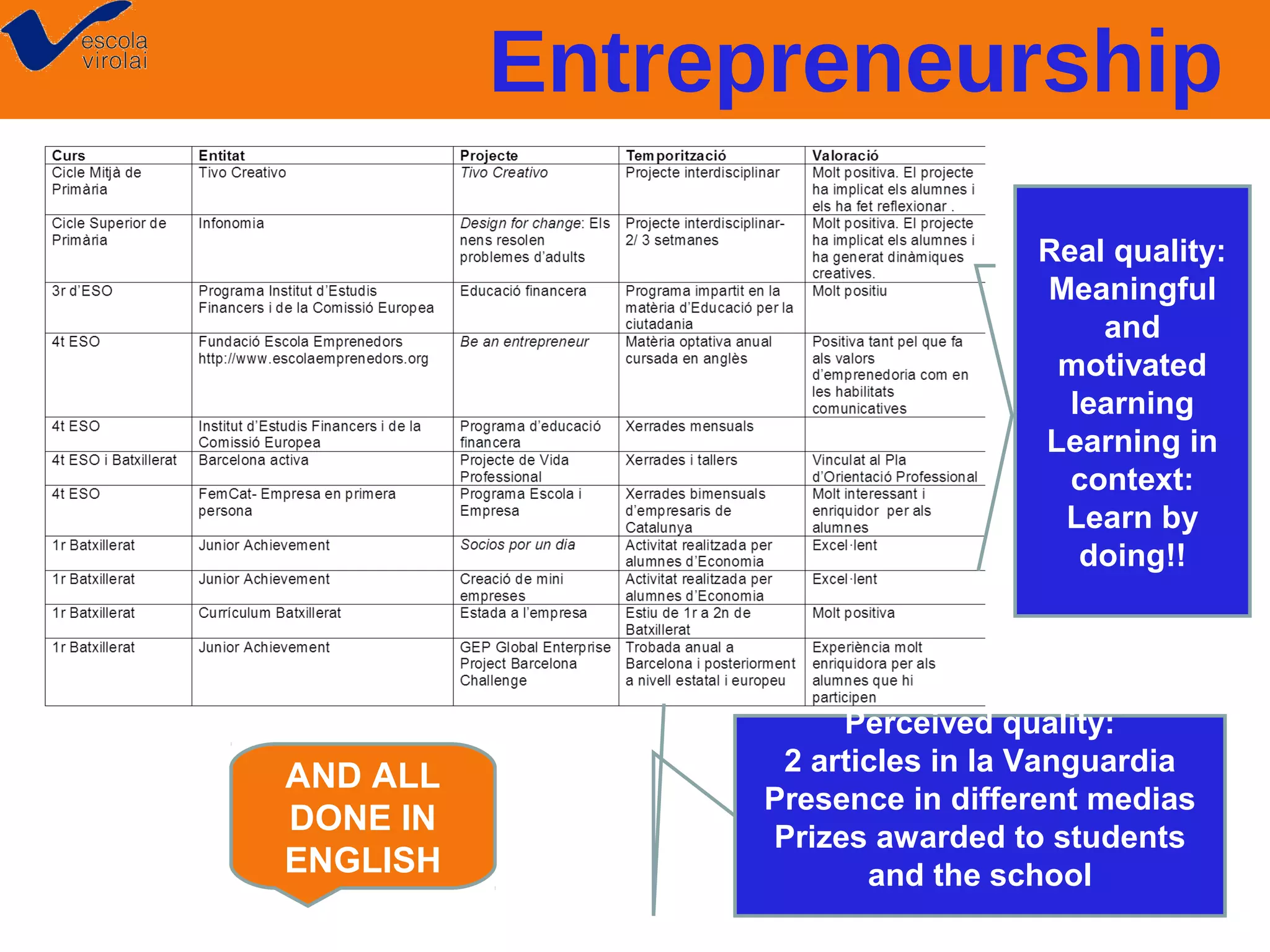Entrepreneurship
Real quality:
Meaningful
and
motivated
learning
Learning in
context:
Learn by
doing!!

AND ALL
DONE IN
ENGLISH

Perceived quality:
2 articles in la Vanguardia
Presence in different medias
Prizes awarded to students
and the school

 