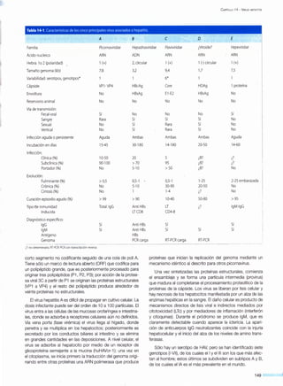CAPÍTULO 14 - VIRUS HEPATITIS
Tabla 14-1. Características de los cinco principales virus asociados ahepatitis.
A 8 e D E
Familia Picornaviridae Hepadnaviridae Flaviviridae ¿Viroide? Hepeviridae
Ácido nucleico ARN ADN
Hebra: 1o 2 (polaridad) 1(+) 2, circular
Tamaño genoma (kb) 7;8 3,2
Variabilidad: serotipos, genotipos*
Cápside VP1- VP4 HBcAg
Envoltura No HBsAg
Reservorio animal No No
Vía de transmisión:
Fecal-oral Sí No
Sangre Rara Sí
Sexual No Sí
Vertical No Sí
Infección aguda o persistente Aguda Ambas
Incubación en días 15-45 30-180
Infección:
Clínica(%) 10-50 20
Subclínica (%) 90-100 > 70
Portador (%) No 5-1o
Evolución:
Fulminante(%) > 0,5 0,5-1
Crónica(%) No 5-1o
Cirrosis(%) No
Curación episodio agudo(%) > 99 > 90
Tipo de inmunidad Total: lgG Anti HBs
Inducida LTCD8
Diagnóstico específico:
lgG Sí Anti HBs
lgM Sí Anti HBs
Antígeno HBs
Genoma PCRcarga
¿7: no determinado; RT-PCR: PCRcon transcripción reversa.
corto segmento no codificante seguido de una cola de poli A.
Tiene sólo un marco de lectura abierto (ORF) que codifica para
un polipéptido grande, que es posteriormente procesado para
originar tres polipéptidos (P1 , P2, P3); por acción de la protea-
sa viral 3C a partir de P1 se originan las proteínas estructurales
(VP1 a VP4) y el resto del polipéptido produce alrededor de
veinte proteínas no estructurales.
El virus hepatitis A es difícil de propagar en cultivo celular. La
dosis infectante puede ser del orden de 1Oa 100 partículas. El
virus entra a las células de las mucosas orofaríngea e intestina-
les, donde se adsorbe a receptores celulares aún no definidos.
Vía vena porta (fase virémica) el virus llega al hígado, donde
penetra y se multiplica en los hepatocitos; posteriormente es
excretado por los conductos biliares al intestino y se elimina
en grandes cantidades en las deposiciones. A nivel celular, el
virus se adsorbe al hepatocito por medio de un receptor de
glicoproteína semejante a la mucina (huHAVcr-1 ); una vez en
el citoplasma, se inicia primero la traducción del genoma origi-
nando entre otras proteínas una ARN polimerasa que produce
ARN
1(+)
9,4
6*
Core
E1-E2
No
No
Sí
Rara
Rara
Ambas
14-180
5
95
> 50
0,5-1
30-90
1-4
10-40
LT
CD4-8
Sí
Sí
RT-PCRcarga
ARN
1(-)circular
1,7
HDAg
HBsAg
No
No
Sí
Sí
Sí
Ambas
20-50
¿B?
¿B?
¿B?
1-25
20-50
¿?
50-80
·7¿.
Sí
RT-PCR
ARN
1 (+)
7,5
1proteína
No
No
Sí
No
No
No
Aguda
14-60
·7¿.
·7¿.
No
2-25 embarazada
No
No
>95
lgM-IgG
Sí
Sí
proteínas que inician la replicación del genoma mediante un
mecanismo idéntico al descrito para otros picornavirus.
Una vez sintetizadas las proteínas estructurales, comienza
el ensamblaje y se forma una partícula intermedia (provirus)
que madura al completarse el procesamiento proteolítico de la
proteínas de la cápside. Los virus se liberan por lisis celular y
hay necrosis de los hepatocitos manifestada por un alza de las
enzimas hepáticas en la sangre. El daño celular es producto de
mecanismos directos de lisis viral e indirectos mediados por
citotoxicidad (LTc) y por mediadores de inflamación (interferón
y citoquinas). Durante el pródromo se produce lgM, que es
claramente detectable cuando aparece la ictericia. La apari-
ción de anticuerpos lgG neutralizantes coincide con la injuria
hepatocelular y el inicio del alza de los niveles de amino trans-
ferasas.
Sólo hay un serotipo de HAV, pero se han identificado siete
genotipos (I-VII), de los cuales ell y ellll son los que más afec-
tan al hombre; estos últimos se subdividen en subtipos A y B,
de los cuales el lA es el más prevalente en el mundo.
149
 