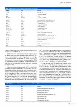 CAPÍTULO 17 - VIRUS HERPES
Tabla 17-2. Modulación de la respuesta inmune innata por CMV humano ·
Proteína Gen
IE1-p72 IE1
IE86 IE2
pp65 UL83
TRS f/IRS1 TRS1/IRS1
gpUL18 UL18
gpUL142 UL142
pp65 UL83
gpUL141 UL141
gpUL16 UL16
miR-UL112 UL112
UL40 péptido UL40
cmvll-10 UL111
vCXCL-1 UL146
pUL128-131 UL128-131
pUS28 US28
pUL33 UL33
pUL21.5 UL21.5
viCA UL36
vMIA UL37x1
máximo en la supresión total de la síntesis de proteínas durante
latencia del virus (Tabla 17-2).
El CMH es esencial para el reconocimiento antigénico, pero
su presencia es alterada por proteínas virales capaces de dis-
minuir la síntesis y/o aumentar la degradación del complejo.
Los productos virales de los genes US (región US2 a USII)
interfieren con la presentación de los complejos péptidos-CMH
en la superficie de células infectadas, habiéndose observado
que mutantes sin esta región estimulan una mayor respuesta
de LT (Tabla 17-3).
Otra consecuencia de la ausencia del CMH-1en la célula es
la pérdida de la señal inhibitoria de la activación de la célula NK;
sin embargo, el CMV mantiene esta señal produciendo homó-
logos de este complejo (glicoproteína UL18) que se asocian a la
~2-microglobulina y se unen a los receptores inhibitorios espe-
cíficos de la NK. Muchos otros productos virales son análogos
a proteínas humanas, como la cadena y del receptor del linfo-
cito T humano (TCR y), lo que inhibe la activación de los LTCDS
específicos, citoquinas, receptores Fe de anticuerpos de tipo
Función
Inhibe ISGF3
! expresión de IFN
! ISGs
! actividad de PKR
Homólogo aCMH 1; altera función de NK
Homólogo aCMH 1; ! función de NK
! función de NK
! expresión de CD155
! función de NK
! ligando MICB de NK
! función de NK
Induce respuesta antiinflamatoria
Activa neutrófilos
Mediador de tropismo celular/entrada viral
Señales constitutivas; une quimioquina
Señales constitutivas
Une CCLS
Inhibe apoptosis extrínseca
UL37x1
lgG y receptores de quimioquinas, secuestrando e impidiendo
la acción de estas moléculas. Así, la unión del producto del gen
UL16 a ligandos de NKG2D disminuye la susceptibilidad a la
citotoxicidad mediada por las NK; la semejanza a quimioquinas
a CXC de los productos de los genes UL146 y UL147 altera la
respuesta inmune innata, y la unión del homólogo viral único de
IL-1O (cmviL-1 O) al receptor correspondiente inhibe la activa-
ción del linfocito T inducido por monocito/macrófago.
La importancia de cmviL-1 O radica en las múltiples accio-
nes ejercidas por la IL-1 O natural, un potente inmunomodu-
lador que ayuda a mantener el estado indiferenciado de los
monocitos portadores del virus latente para permanecer res-
guardados del sistema inmune. También es responsable de la
disminución de la expresión de CMH de clase 1, de la función
de los transportadores asociados al procesamiento antigénico
(TAP-1 y 2), que transportan a través de la membrana del re-
tículo endoplásmico, y de la sensibilidad a la lisis mediada por
linfocitos T citotóxicos específicos. Por el contrario, aumenta la
sensibilidad a la lisis por las células NK.
Tabla 17-3. Modulación de la respuesta inmune adaptativa celular por CMV humano ,
Proteína Gen Función
gpUS3 US3 Inhibición de la expresión del CMH 1 y11
gpUS2 US2 Degradación de CMH 1 y11
gpUS11 US11 Degradación del CMH 1
gpUS6 US6 Inhibición del transporte del péptido TAP*
gpUSS uss Une moléculas CMH 1
gpUS10 US10 Une moléculas CMH
pp65 UL83 Inhibe expresión del CMH 11
227
 