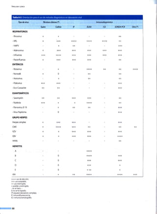 ViROLOGÍA CLÍNICA
Tabla 8-5.Orientación para el uso de métodos diagnósticos en laboratorio viral
Tipo de virus Técnicas clásicas (*) lnmunodiagnóstico
Suero Cultivo IF ELISA /Cr SONDA-PCR Otro(*)
RESPIRATORIOS
- Rinovirus + + ++
-VRS + +++ ++++ ++++ ++++ ++
- hMPV + ++ +++
- Adenovirus + +++ +++ +++ +++ +++
-Influenza +++ ++++ +++ +++ +++ +++
- Paraintluenza + +++ +++ +++ ++
ENTÉRICOS
- Rotavirus + ++++ ++ ++ ++++
- Norwalk + o ++ ++
- Astrovirus + ++ ++
- Poliovirus +++ +++ +++
- Eco-Coxsackie ++ ++ +++
EXANTEMÁTICOS
-Sarampión ++ ++ +++ +++ ++
-Rubéola +++ + + ++++ ++
- Parvovirus B19 + ++ ++ +++
-Virus Papiloma o +++
GRUPO HERPES
Herpes simplex + +++ +++ +++
CMV + ++++ +++ ++ ++ ++
vzv + + +++ +++ +++
EBV + + +++ +++ ++++
HHV6 ++
HEPATITIS
A ++++
B o ++++ +++
e o +++ +++
D o +++ +
E o +++ +
VIH + ++ ++++ ++++ +++
++++ uso de elección;
+++ uso aceptable;
++uso restringido;
+ posible y restringido;
-no se hace; -
0: no se ha logrado;
(*) requiere laboratorio complejo;
IF: inmunofluorescencia;
ICr: inmunocromatografía.
!'1----..... 88
 