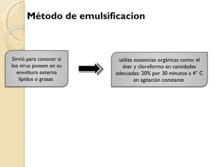 Método de emulsificacion Sirvió para conocer si los virus poseen en su envoltura externa lípidos o grasas  utiliza sustancias orgánicas como: el éter y cloroformo en cantidades adecuadas: 20% por 30 minutos a 4° C en agitación constante  