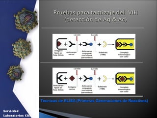 Técnicas de ELISA (Primeras Generaciones de Reactivos)Técnicas de ELISA (Primeras Generaciones de Reactivos)
Servi-Med
Laboratorios Clínicos
 