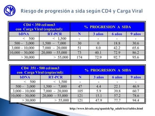 CD4 < 350 cel/mm3
con Carga Viral (copias/ml):
% PROGRESION A SIDA
bDNA RT-PCR N 3 años 6 años 9 años
< 500 < 1,500 - - - -
500 – 3,000 1,500 – 7,000 30 0 18.8 30.6
3,000 – 10,000 7,000 – 20,000 51 8.0 42.2 65.6
10,000 – 30,000 20,000 – 55,000 73 40.1 72.9 86.2
> 30,000 > 55,000 174 72.9 92.7 95.6
CD4 351 - 500 cel/mm3
con Carga Viral (copias/ml):
% PROGRESION A SIDA
bDNA RT-PCR N 3 años 6 años 9 años
< 500 < 1,500 - - - -
500 – 3,000 1,500 – 7,000 47 4.4 22.1 46.9
3,000 – 10,000 7,000 – 20,000 105 5.9 39.8 60.7
10,000 – 30,000 20,000 – 55,000 121 15.1 57.2 78.6
> 30,000 > 55,000 121 47.9 77.7 94.4
http://www.hivatis.org/spanish/Sp_adult/text/tables.html
 