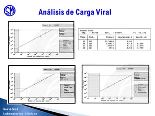 8´400,000 copias/ml
Cantidad NO
detectable
520 copias/ml
Servi-Med
Laboratorios Clínicos
 