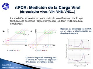 La medición se realiza en cada ciclo de amplificación, por lo que
también se le denomina PCR en tiempo real (es decir, PCR inmediata,
simultánea).
rtPCR: Medición de la Carga ViralrtPCR: Medición de la Carga Viral
(de cualquier virus; VIH, VHB, VHC…)(de cualquier virus; VIH, VHB, VHC…)
Medición de amplificación de DNA
en un ciclo y discriminación de
dobletes de primers
Curvas de regresión lineal log para
el cálculo del número de copias de
DNA basado en múltiples ciclos.
Servi-Med
Laboratorios Clínicos
 