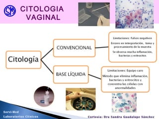 CITOLOGIA
VAGINAL
Servi-Med
Laboratorios Clínicos Cortesía: Dra Sandra Guadalupe Sánchez
 