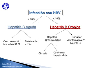 Infección con HBVInfección con HBV
Hepatitis B Aguda Hepatitis B CrónicaHepatitis B Crónica
Con resolución
favorable 99 %
Fulminante
< 1%
Hepatitis
Crónica Activa
Portador
Asintomático..?
Latente..?
Cirrosis Carcinoma
Hepatocelular
< 90% < 10%
Servi-Med
Laboratorios Clínicos
 
