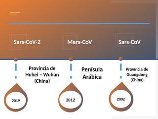 Linha do tempo
(coronavírus)
2019
Sars-CoV-2
Província de
Hubei – Wuhan
(China)
2012
Mers-CoV Sars-CoV
2002
Penísula
Arábica
Província de
Guangdong
(China)
 