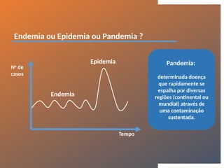 Endemia ou Epidemia ou Pandemia ?
No
de
casos
Tempo
Endemia
Epidemia Pandemia:
determinada doença
que rapidamente se
espalha por diversas
regiões (continental ou
mundial) através de
uma contaminação
sustentada.
 