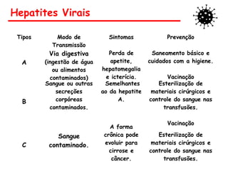 Hepatites Virais
Tipos Modo de
Transmissão
Sintomas Prevenção
A
Via digestiva
(ingestão de água
ou alimentos
contaminados)
Perda de
apetite,
hepatomegalia
e icterícia.
Saneamento básico e
cuidados com a higiene.
Vacinação
B
Sangue ou outras
secreções
corpóreas
contaminados.
Semelhantes
ao da hepatite
A.
Esterilização de
materiais cirúrgicos e
controle do sangue nas
transfusões.
Vacinação
C
Sangue
contaminado.
A forma
crônica pode
evoluir para
cirrose e
câncer.
Esterilização de
materiais cirúrgicos e
controle do sangue nas
transfusões.
 