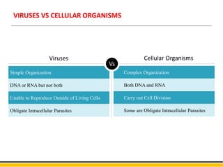 Viruses Cellular Organisms
Simple Organization Complex Organization
DNA or RNA but not both Both DNA and RNA
Unable to Reproduce Outside of Living Cells Carry out Cell Division
Obligate Intracellular Parasites Some are Obligate Intracellular Parasites
Vs
VIRUSES VS CELLULAR ORGANISMS
 