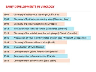 1903 Discovery of rabies virus (Remlinger, Riffat-Bay)
1908 Discovery of first leukemia-causing virus (Ellerman, Bang)
1909 Discovery of poliovirus (Landsteiner, Popper)
1913 Virus cultivation in tissue culture (Steinhardt, Lambert)
1915 Discovery of bacterial viruses (bacteriophages) (Twort, d'Hérelle)
1931 Propagation of virus in embryonated chicken eggs (Woodruff, Goodpasture)
1933 Discovery of human influenza virus (Smith)
1935 Crystallization of TMV (Stanley)
1938 Development of yellow fever vaccine (Theiler)
1945 Development of influenza vaccine (Francis)
1954 Development of polio vaccines (Salk, Sabin)
EARLY DEVELOPMENTS IN VIROLOGY
 