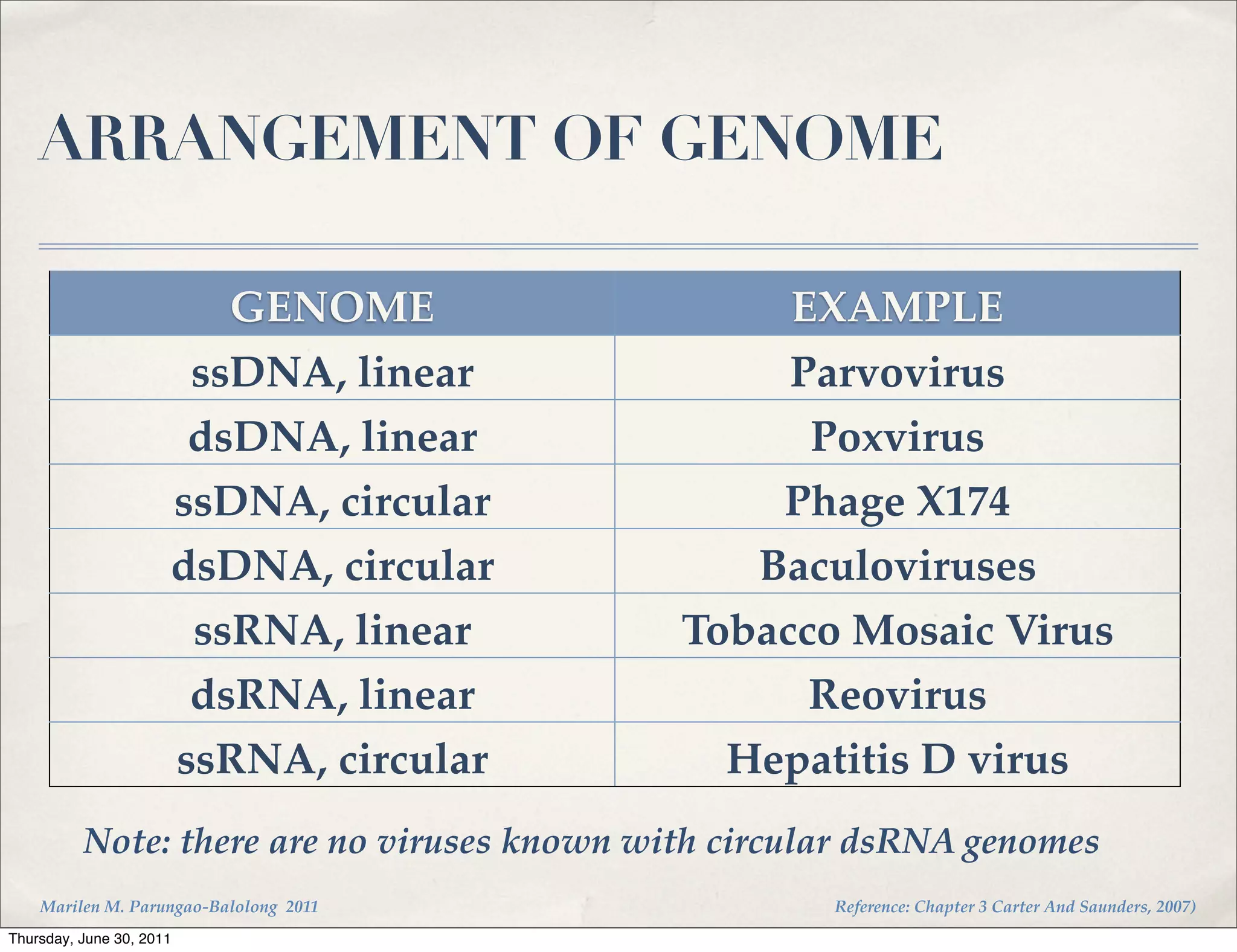 ARRANGEMENT OF GENOME

                         GENOME                   EXAMPLE
                       ssDNA, linear              Parvovirus
                       dsDNA, linear               Poxvirus
                      ssDNA, circular            Phage X174
                      dsDNA, circular           Baculoviruses
                       ssRNA, linear         Tobacco Mosaic Virus
                       dsRNA, linear               Reovirus
                      ssRNA, circular          Hepatitis D virus
          Note: there are no viruses known with circular dsRNA genomes
    Marilen M. Parungao-Balolong 2011                 Reference: Chapter 3 Carter And Saunders, 2007)
Thursday, June 30, 2011
 