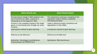 Role of RNA silencing in management of plant disease management | PPTX