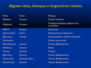 VírusVírus VetorVetor DoençaDoença
RubéolaRubéola AerosolAerosol Lesões cutâneasLesões cutâneas
PapilomaPapiloma ContatoContato
Verrugas benignas, alguns comVerrugas benignas, alguns com
carcinomacarcinoma
HTLVHTLV SangueSangue LeucemiaLeucemia
Epstein-BarrEpstein-Barr SalivaSaliva Mononucleose infecciosaMononucleose infecciosa
RotavirusRotavirus contatocontato Gastroenteríte e diarréia infantialGastroenteríte e diarréia infantial
EstomatiteEstomatite Lesões mucos oralLesões mucos oral
ParainfluenzaParainfluenza contatocontato Viroses RespiratóriasViroses Respiratórias
InfluenzaInfluenza AerosolAerosol GripeGripe
VaríolaVaríola AerosolAerosol VaríolaVaríola
RinovírusRinovírus AerosolAerosol Viroses RespiratóriasViroses Respiratórias
AdenovírusAdenovírus Aerosol, salivaAerosol, saliva Viroses RespiratóriasViroses Respiratórias
CoronavírusCoronavírus AerosolAerosol Viroses RespiratóriasViroses Respiratórias
Alguns vírus, doenças e respectivos vetoresAlguns vírus, doenças e respectivos vetores
 