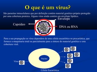 O que é um vírus?O que é um vírus?
São parasitas intracelulares que por definição contém material genético próprio protegido
por uma cobertura proteica. Alguns vírus ainda contém um envelope lipídico.
Capsídeo
DNA ou RNA
Envelope
Para a sua propagação os vírus dependem de uma célula eucariótica ou procariótica, que
fornece a maquinaria total ou parcialmente para a síntese do material genético e esta
cobertura viral.
Vírus
Célula Eucariótica
Núcleo
 
