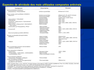 Espectro de atividade dos mais utilizados compostos antivirais
 