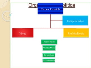 Organización Política
Alcalde Mayor
Corona Española
Virrey Real Audiencia
Consejo de Indias
Alcaldes Menor
Corregidores
Encomenderos
 