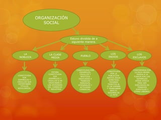 ORGANIZACIÓN
SOCIAL
Estuvo dividida de a
siguiente manera.
LA
NOBLEZA
LA CLASE
MEDIA
LOS
INDIOS
LOS
ESCLAVOS
CONSTITUIDA
POR
ESPAÑOLES Y
CRIOLLOS QUE
OSTENTABAN
TITULOS
NOVILIARIOS.
CONFORMADA POR
LA RAZA NEGRA
TRAIDA A LA
FUERZA POR LOS
ESPAÑOLES
DESDE AFRICA
PARA SER
EMPLEADOS EN
TRABAJOS
AGRICOLAS Y
OTRAS LABORES.
CONSTITUIDO POR
ESPAÑOLES,
CRIOLLOS Y
MESTIZOS
DEDICADOS A
TRABAJOS
MANUALES,
RTESANALES Y
ACTIVIDAD
COMERCIAL.
ESTABA
CONSTITUIDA
POR
ESPAÑOLES Y
CRIOLLOS Q SE
DEDICABAN A
LAS AIVIDADES
DEL COMERCIO
E INDUSTRIA.
PUEBLO
CONSTITUIDO
POR LA
POBLACION
NATIVA (RAZA
SOMETIDA)
PAGABAN
TRIBUTOS AL
EY DE ESPAÑA
Y TRABAJABAN
BAJO EL
REGIMEN DE
LA MITA
 