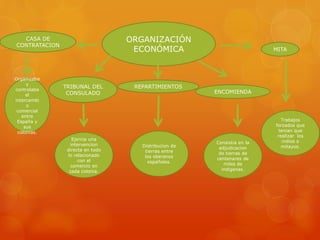 ORGANIZACIÓN
ECONÓMICA
CASA DE
CONTRATACION
TRIBUNAL DEL
CONSULADO
REPARTIMIENTOS
ENCOMIENDA
MITA
Organizaba
y
controlaba
el
intercambi
o
comercial
entre
España y
sus
colonias.
Ejercia una
intervencion
directa en todo
lo relacionado
con el
comercio en
cada colonia.
Distribucion de
tierras entre
los oberanos
españoles.
Consistia en la
adjudicacion
de tierras de
centenares de
miles de
indigenas.
Trabajos
forzados que
tenian que
realizar los
indios o
mitayos.
 