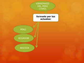 VIRREINATO
DEL PERÚ
(1542)
PERÚ
BOLIVIA
ECUADOR
formado por los
actuales:
 