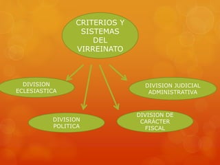 CRITERIOS Y
SISTEMAS
DEL
VIRREINATO
DIVISION DE
CARÁCTER
FISCAL
DIVISION
POLITICA
DIVISION JUDICIAL
ADMINISTRATIVA
DIVISION
ECLESIASTICA
 