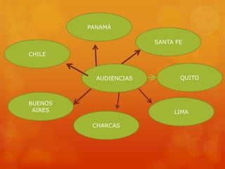 AUDIENCIAS
PANAMÁ
CHILE
QUITO
SANTA FE
BUENOS
AIRES LIMA
CHARCAS
 
