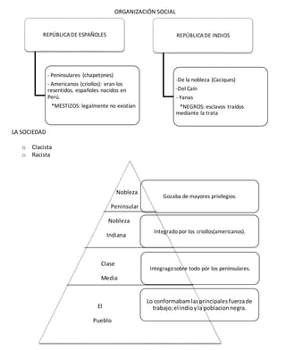 ORGANIZACIÓN SOCIAL
LA SOCIEDAD
o Clacista
o Racista
Gozaba de mayores privilegios.
Integrado por los criollos(americanos).
Integragosobre todo pór los peninsulares.
Lo conformabamlasprincipalesfuerzade
trabajo;el indioyla poblacionnegra.
REPÚBLICADE ESPAÑOLES
- Peninsulares (chapetones)
- Americanos (criollos): eran los
resentidos, españoles nacidos en
Perú.
*MESTIZOS: legalmente no existían
REPÚBLICADE INDIOS
-De la nobleza (Caciques)
-Del Caín
- Yanas
*NEGROS: esclavos traídos
mediante la trata
Nobleza
Peninsular
Nobleza
Indiana
Clase
Media
El
Pueblo
 