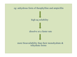 eg: anhydrous form of theophylline and ampicillin
high aq solubility
dissolve at a faster rate
more bioavailability than their monohydrate &
trihydrate forms
 