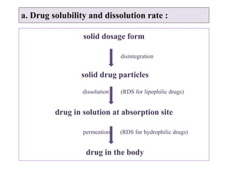 a. Drug solubility and dissolution rate :
solid dosage form
disintegration
solid drug particles
dissolution (RDS for lipophilic drugs)
drug in solution at absorption site
permeation (RDS for hydrophilic drugs)
drug in the body
 