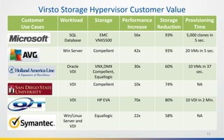 Virsto Storage Hypervisor Customer Value
     Customer        Workload      Storage       Performance Storage Provisioning
     Use Cases                                     Increase  Reduction  Time
                         SQL          EMC            56x       93%     5,000 clones in
                       Database     VNX5500                                5 sec.

                      Win Server   Compellent        42x       93%     20 VMs in 5 sec.


                        Oracle      VNX,DMX          30x       60%      10 VMs in 37
                         VDI       Compellent,                              sec.
                                    Equallogic
                         VDI       Compellent        10x       74%           NA


                         VDI         HP EVA          70x       80%     10 VDI in 2 Min.


                      Win/Linux    Equallogic        22x       58%           NA
Symantec Logo         Server and
                         VDI
                                                                                  11
 