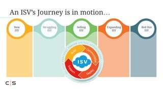 Spotlight ISV Success by Functions
Strategy
Product
Management
Product
Marketing
Marketing
Ops
Sales Ops
Seller’s
Journey
...