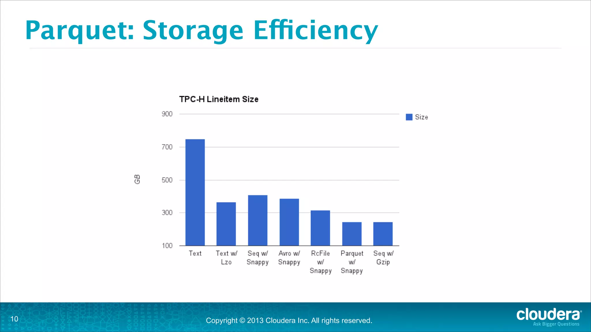 Copyright © 2013 Cloudera Inc. All rights reserved.
Parquet: Storage Efficiency
!10
 