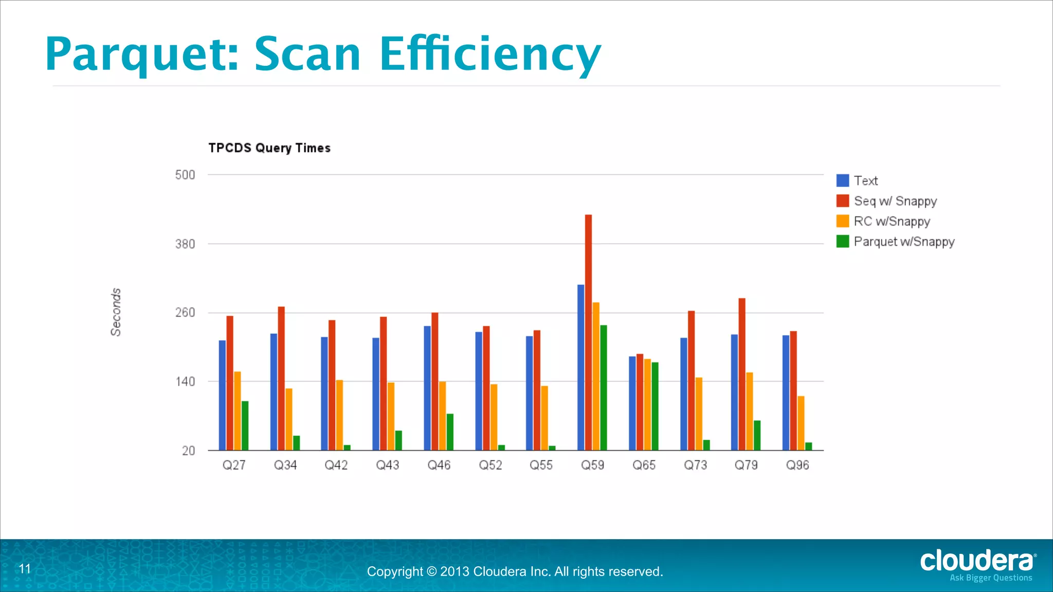 Copyright © 2013 Cloudera Inc. All rights reserved.
Parquet: Scan Efficiency
!11
 