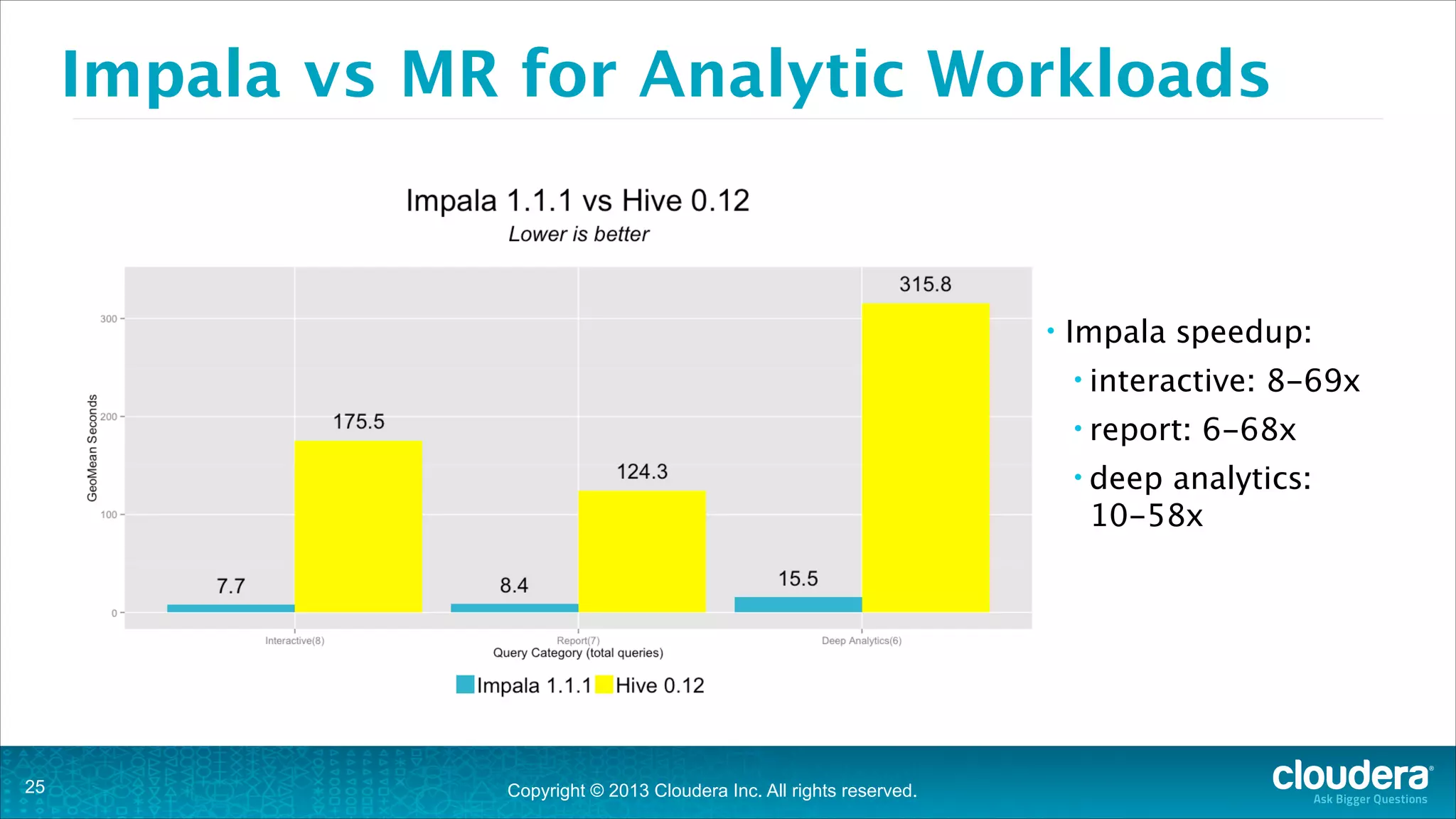 Copyright © 2013 Cloudera Inc. All rights reserved.
Impala vs MR for Analytic Workloads
• Impala speedup:
• interactive: 8-69x
• report: 6-68x
• deep analytics:
10-58x
!25
 