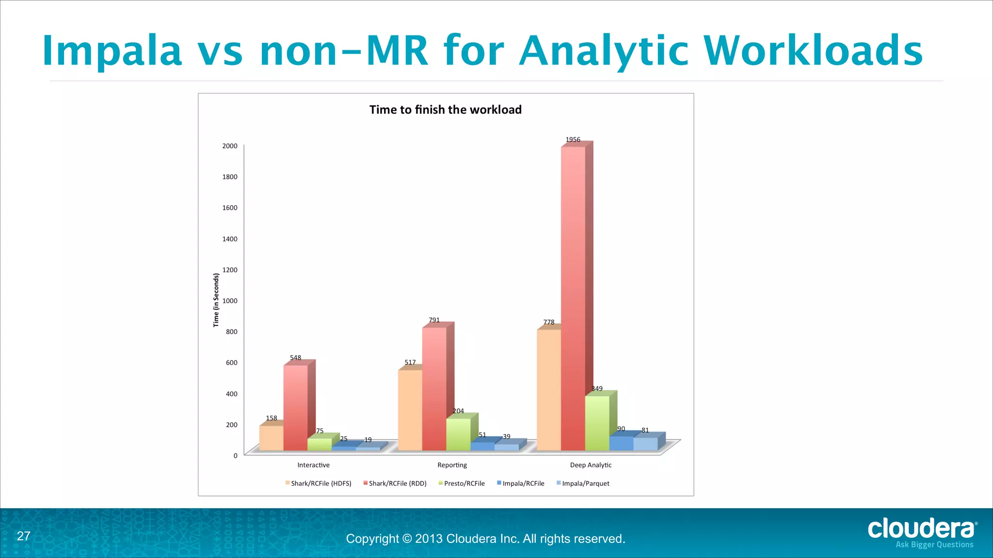 Copyright © 2013 Cloudera Inc. All rights reserved.
Impala vs non-MR for Analytic Workloads
!27
 