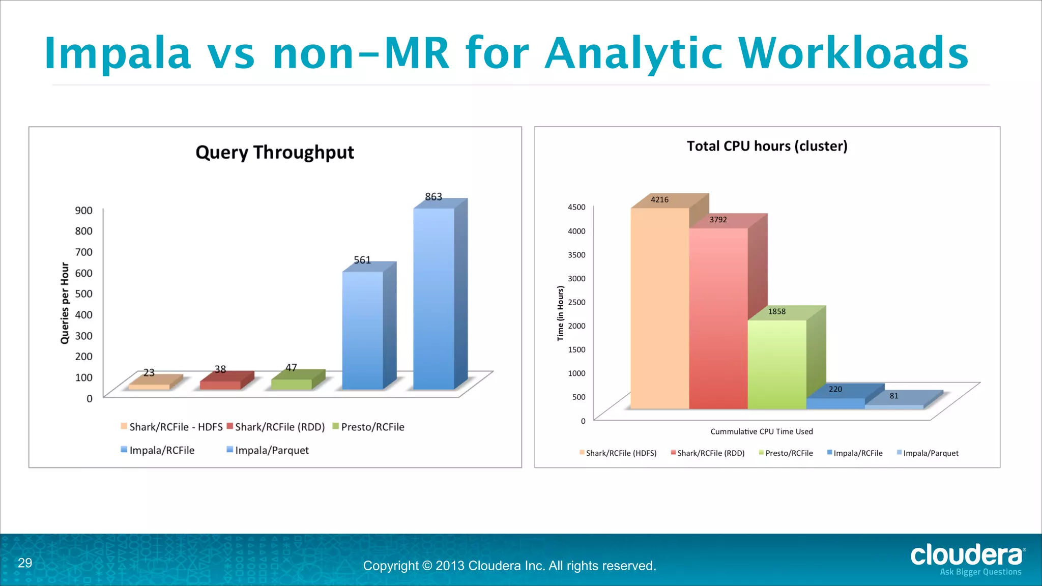 Copyright © 2013 Cloudera Inc. All rights reserved.
Impala vs non-MR for Analytic Workloads
!29
 