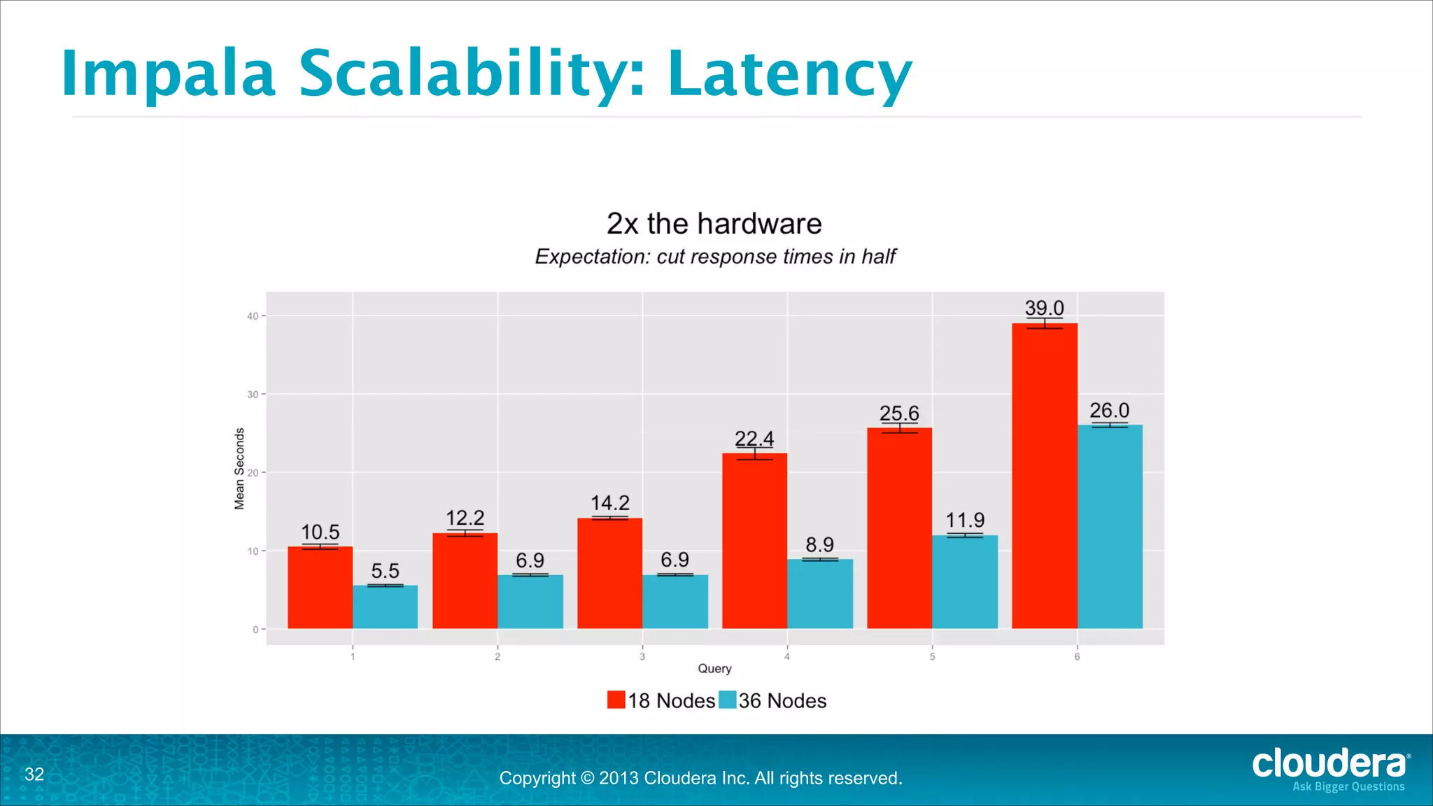 Copyright © 2013 Cloudera Inc. All rights reserved.
Impala Scalability: Latency
!32
 