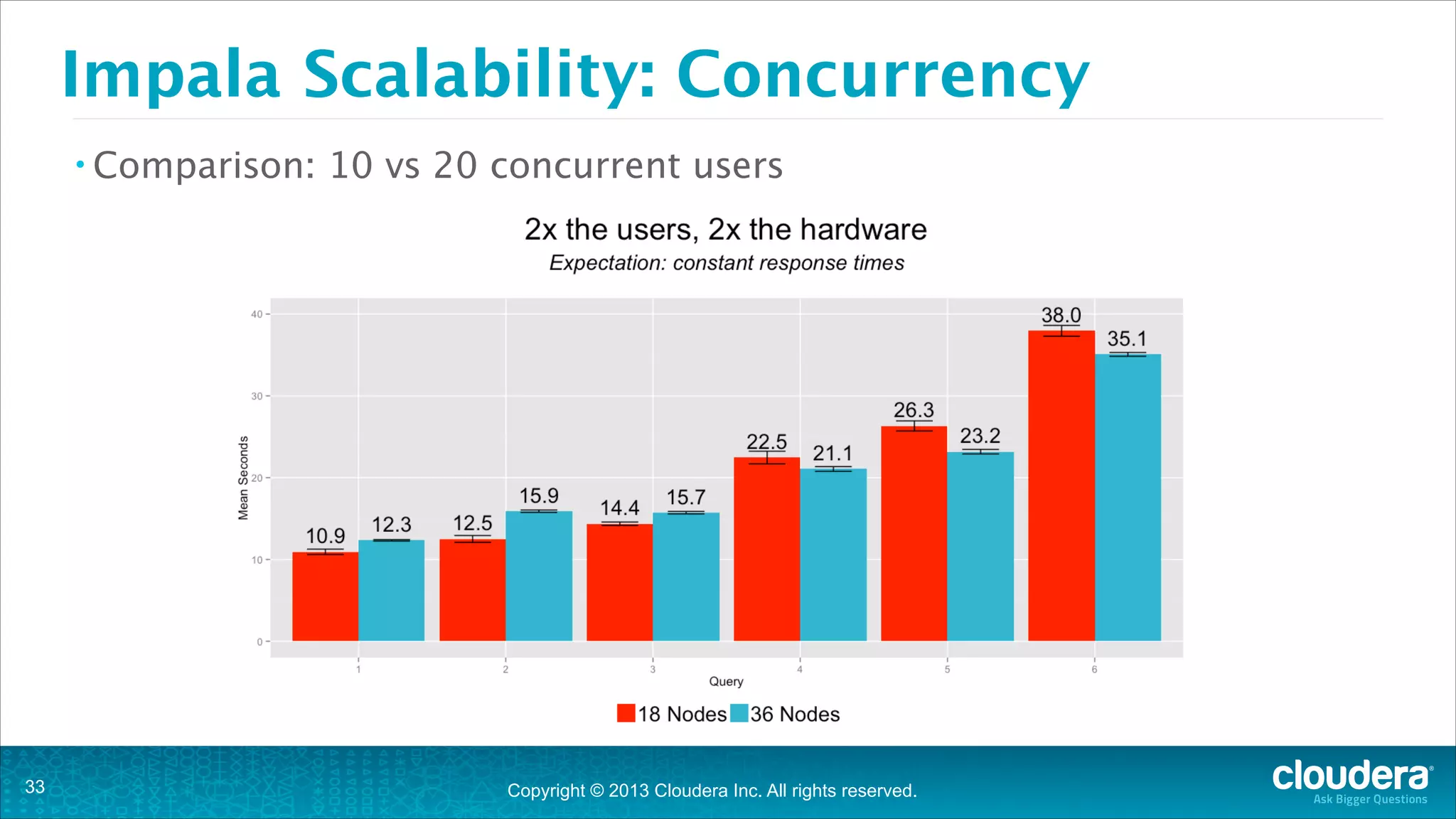 Copyright © 2013 Cloudera Inc. All rights reserved.
• Comparison: 10 vs 20 concurrent users
Impala Scalability: Concurrency
!33
 