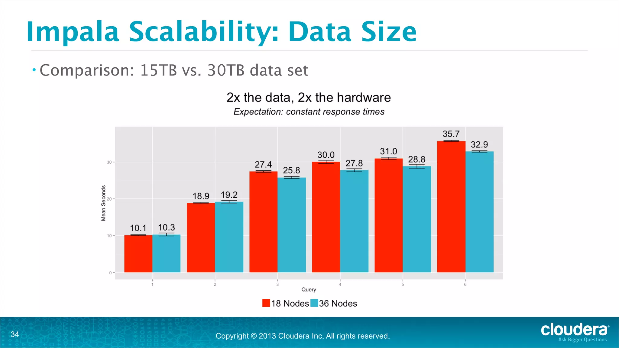 Copyright © 2013 Cloudera Inc. All rights reserved.
Impala Scalability: Data Size
• Comparison: 15TB vs. 30TB data set
!34
 