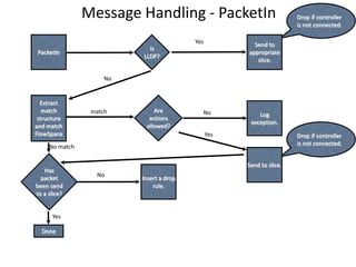 Message Handling - PacketIn
PacketIn
Drop if controller
is not connected.
Is
LLDP?
Send to
appropriate
slice.
Yes
Extract
match
structure
and match
FlowSpace
No
Done
Insert a drop
rule.
No
Yes
Drop if controller
is not connected.
Yes
Send to slice.
Are
actions
allowed?
Log
exception.
Nomatch
Has
packet
been send
to a slice?
No match
 